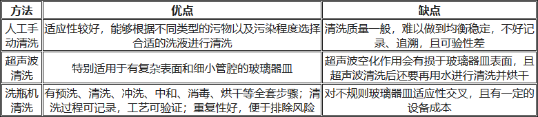 人工清洗、超聲波清洗、洗瓶機清洗的優(yōu)缺點對比