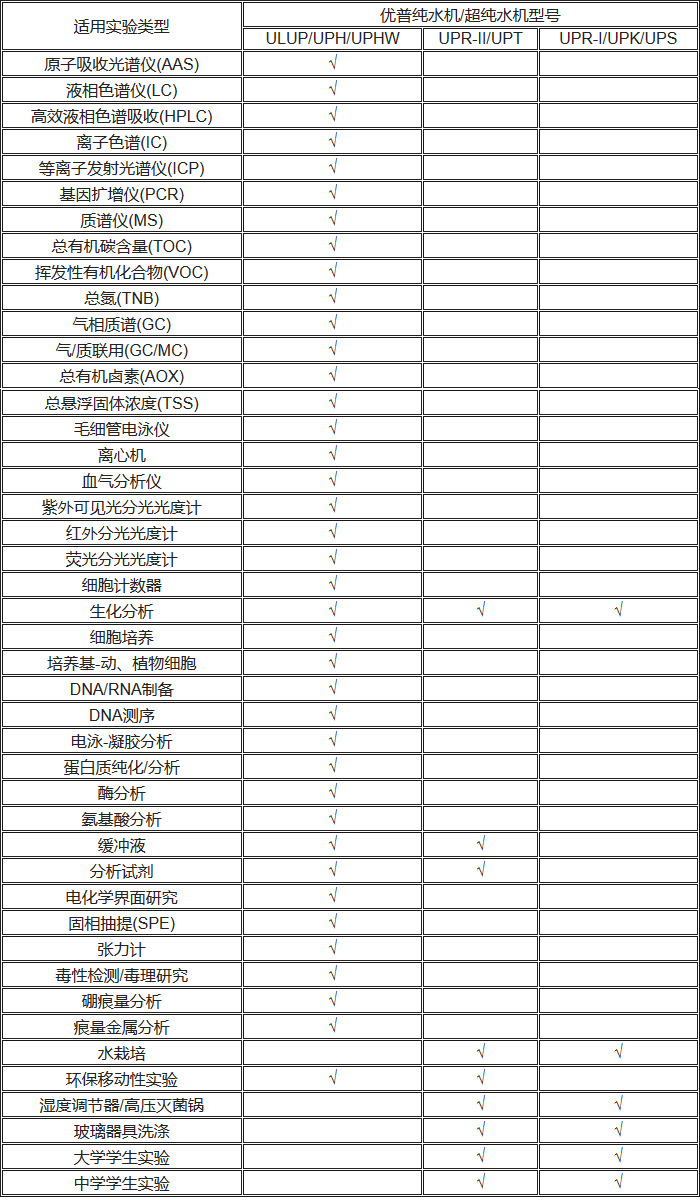 優(yōu)普超純水機(jī)型號(hào)推薦表